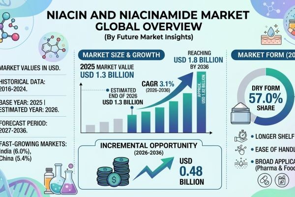 Niacin and Niacinamide Market Forecast 2026–2036: Market Expansion Driven by Dermatology and Nutritional Supplementation