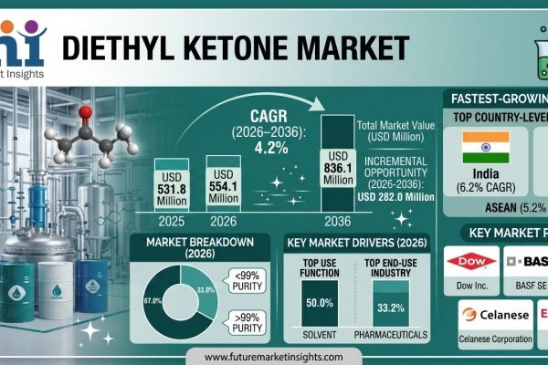 Diethyl Ketone Market Forecast 2026–2036: Pharmaceutical Expansion and Specialty Chemical