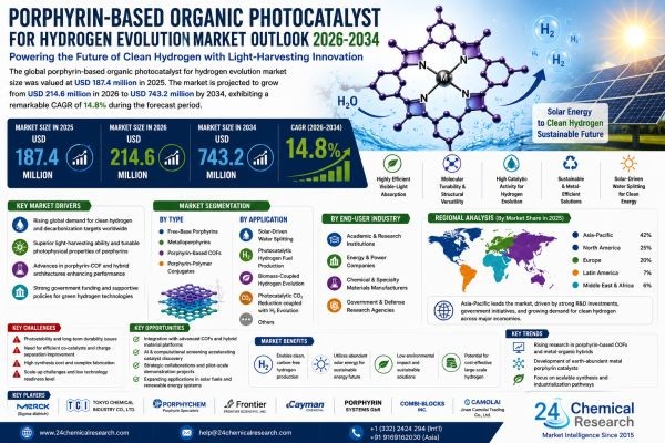 Porphyrin-Based Organic Photocatalyst Market Forecast 2026–2034: Rapid Growth Driven by Solar Hydrogen Production, Green Energy Demand, and COF Innova..