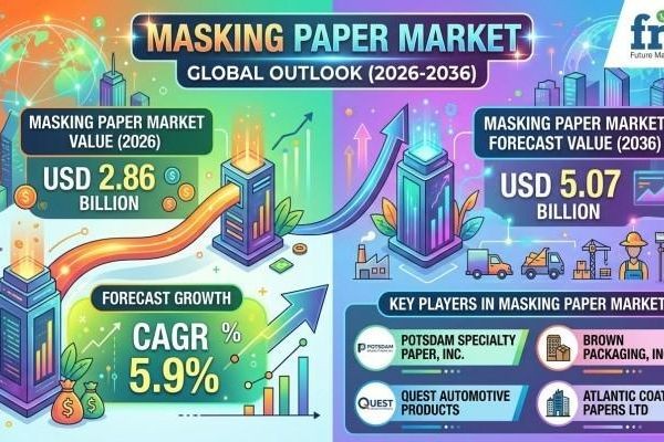Masking Paper Market Reaches New Heights with Focus on Sustainability Trends