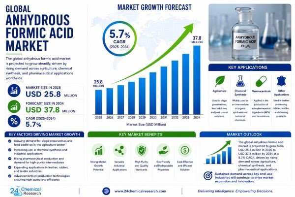 How Animal Feed Preservation and Pharmaceutical Applications Are Fueling Anhydrous Formic Acid Market Growth