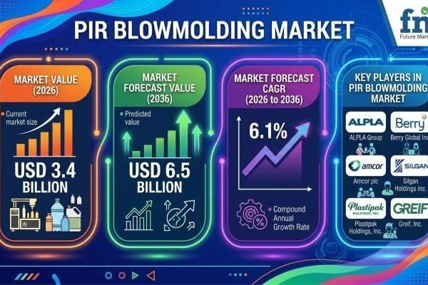 PIR Blowmolding Market Captures Attention Amid Growing Demand for Lightweight Sustainable Containers