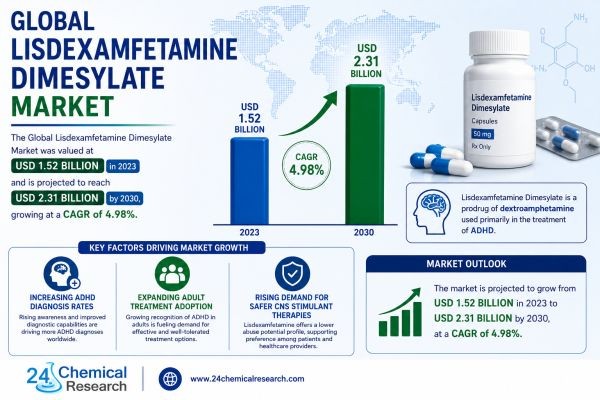 Global Lisdexamfetamine Dimesylate Market to Reach USD 2.31 Billion by 2030 Amid Rising ADHD Diagnoses