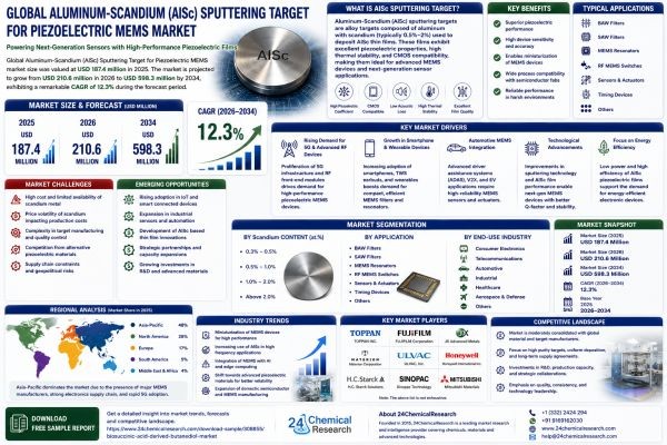 Aluminum-Scandium (AlSc) Sputtering Target for Piezoelectric MEMS Market Research Report 2026-2034
