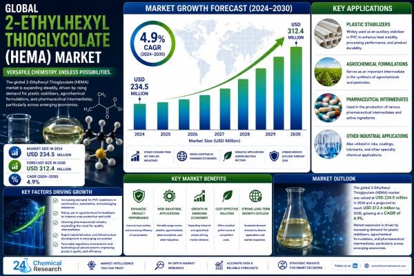Global 2-Ethylhexyl Thioglycolate (HEMA) Market to Reach USD 312.4 Million by 2030 Driven by Plastic Stabilizer and Agrochemical Demand