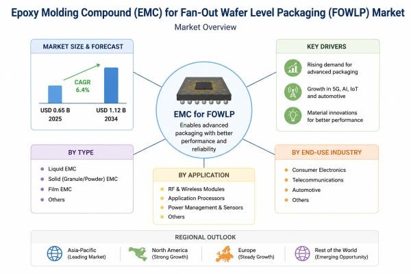 Epoxy Molding Compound (EMC) for Fan-Out Wafer Level Packaging (FOWLP) Market Size, Share & Forecast 2034