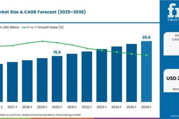 Trash Bag Market Benefits from Increasing Residential and Commercial Waste Disposal Requirements