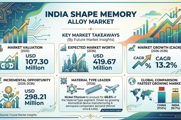 India Shape Memory Alloy Market Forecast 2026–2036: Advanced Manufacturing and Biomedical Demand Accelerate Industry Expansion