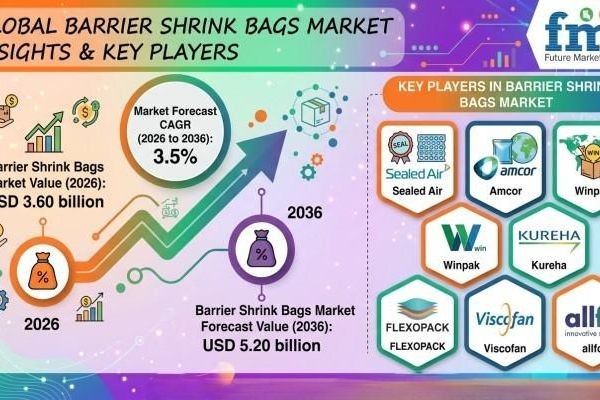 Barrier Shrink Bags Market Development Accelerates Through Advanced Packaging Performance and Spoilage Reduction Technologies