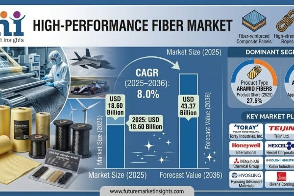 High-Performance Fibers Market Forecast 2026–2036: Market Expansion Accelerates with Aerospace and Defense