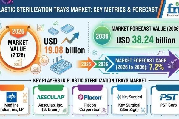 Plastic Sterilization Trays Market Expands Through Advanced Hospital Sterilization Infrastructure Modernization Worldwide