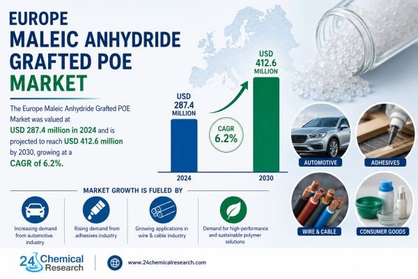 Europe Grafted POE Market Outlook 2025-2030: Rising Demand Across Adhesives and Cable Coatings