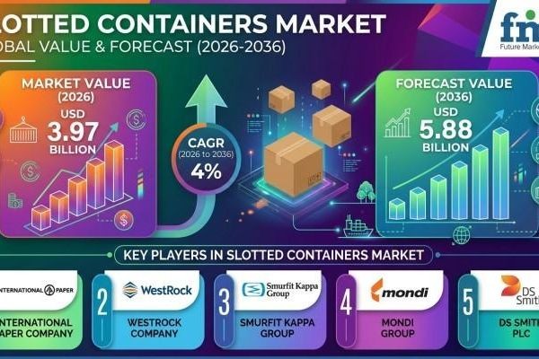 Slotted Containers Market Dynamics Shift Toward Value-Driven and Digitally Integrated Packaging Systems