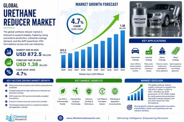 Urethane Reducer Market Forecast 2034: Low-VOC Coatings and Advanced Solvent Technologies Drive Expansion