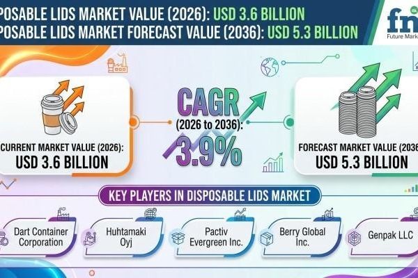 Disposable Lids Market Demand Surges Across Quick-Service Restaurants and Beverage Distribution Networks