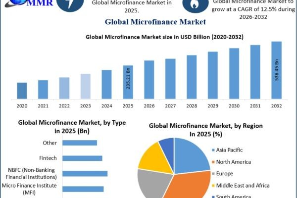 Microfinance Market 2026: Expanding Digital Finance Ecosystems and Inclusive Lending Programs Fuel Industry Growth