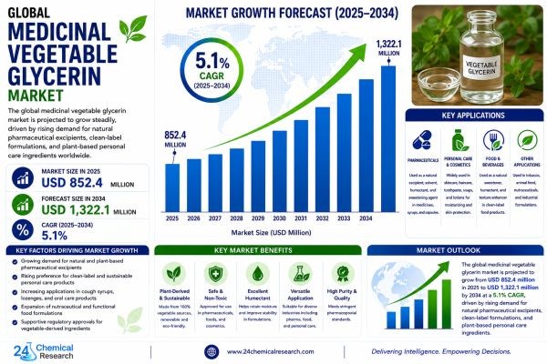 Global Medicinal Vegetable Glycerin Industry Gains Momentum with Rising Demand for Natural Healthcare Ingredients