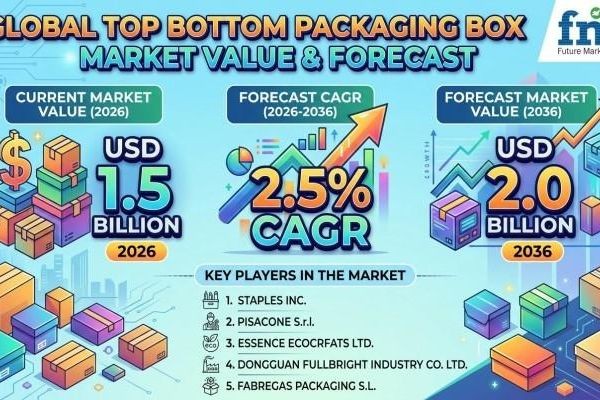 Top Bottom Packaging Box Market Benefits From Sustainable Material Adoption Across Consumer Industries