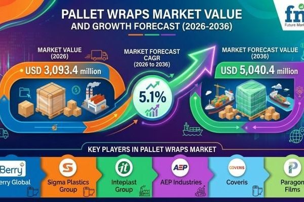 Pallet Wraps Market Reaches New Heights with Advanced Load Containment Technology Adoption