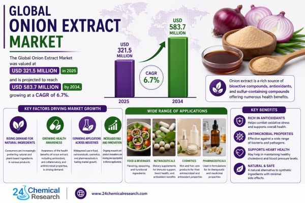 Onion Extract Market Trends, Opportunities & Competitive Analysis Through 2034