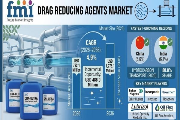 Drag Reducing Agents Market Forecast 2026–2036: Pipeline Efficiency Gains and Energy Demand Drive Market Expansion
