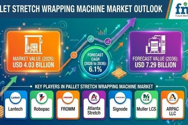 Pallet Stretch Wrapping Machine Market Evolves with High Efficiency Warehouse Automation Systems