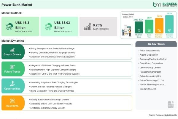 Power Bank Market on Track to Surpass US$ 33.03 Billion by 2033 Amid Rising Demand for Portable Charging Solutions