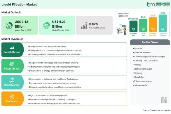Liquid Filtration Market Report Identifies a US$ 2.17 Billion Growth Opportunity Through 2033