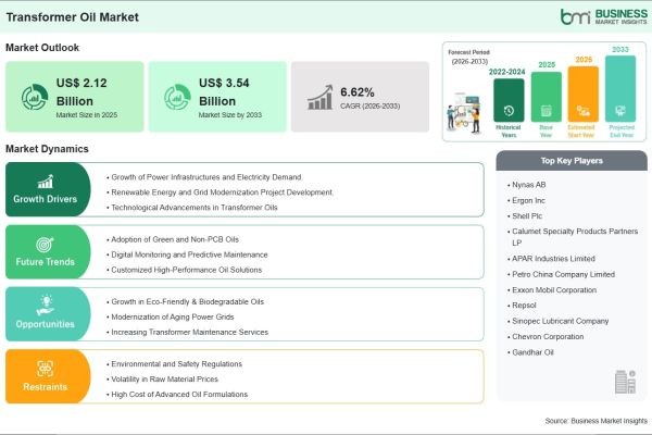 Transformer Oil Market Report Identifies a US$ 1.42 Billion Growth Opportunity Through 2033