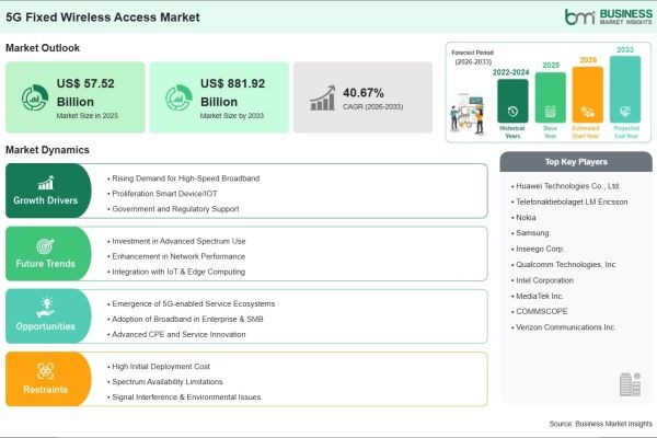 5G Fixed Wireless Access Industry Analysis Reveals Explosive Growth Momentum at 40.67% CAGR During 2026–2033