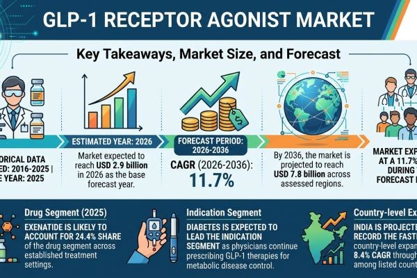 GLP-1 Receptor Agonist Market Forecast 2026–2036: Market Expansion Driven by Cardiometabolic Demands