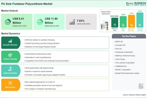 PU Sole Footwear Polyurethane Market Report Identifies a US$ 5.39 Billion Growth Opportunity Through 2033