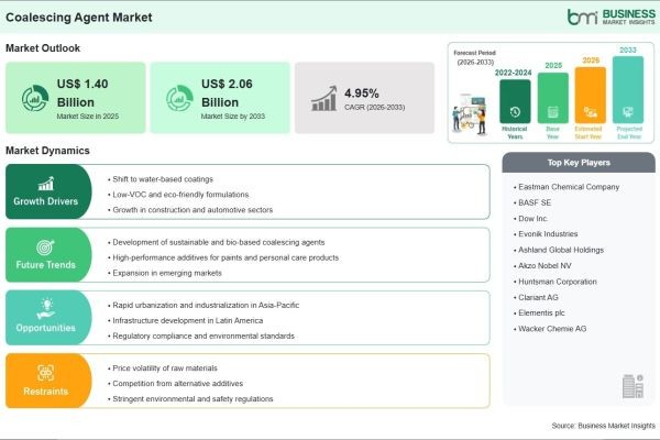 Coalescing Agent Market on Track to Surpass US$ 2.06 Billion by 2033 Amid Growing Demand for High-Performance Coatings and Paint Formulations