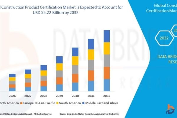 Construction Product Certification Market Size and Forecast 2024–2032