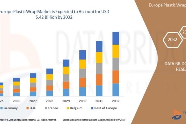 Europe Plastic Wrap Market Size, Share and Forecast 2024–2032