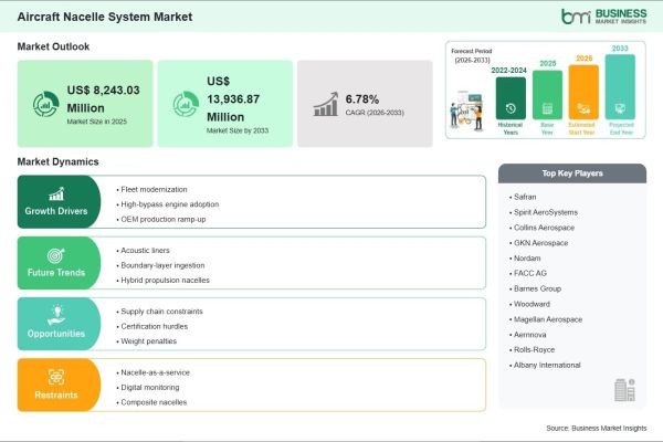 Aircraft Nacelle System Market Growth Story Driven by 69.1% Revenue Increase Through 2033