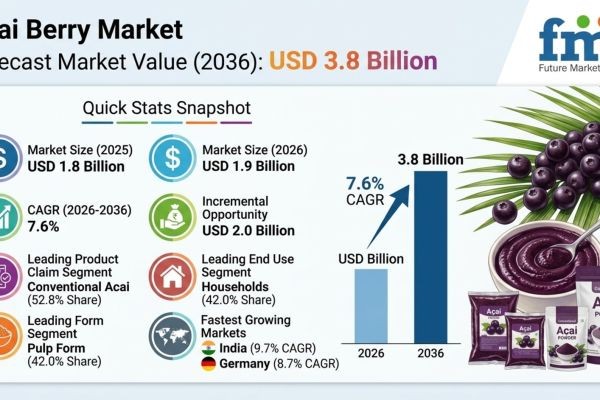 Acai Berry Market to Reach USD 3.8 Billion by 2036
