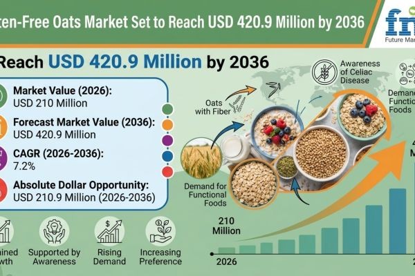 Gluten-Free Oats Market Set to Reach USD 420.9 Million by 2036