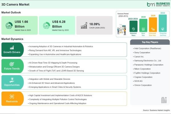 3D Camera Industry Analysis Reveals US$ 6.28 Billion Market Potential by 2033