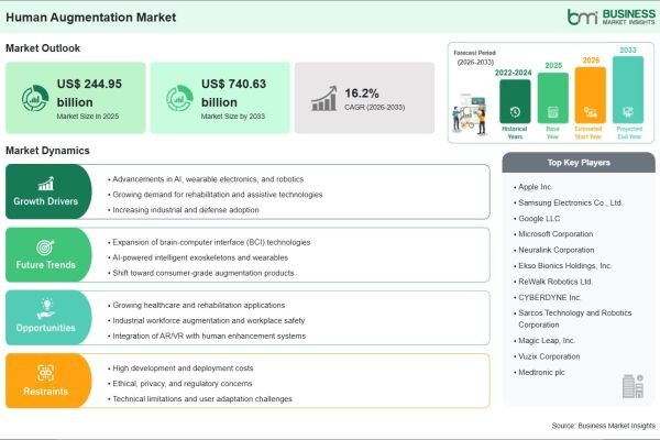 Human Augmentation Market Report Identifies a US$ 495.68 Billion Growth Opportunity Through 2033