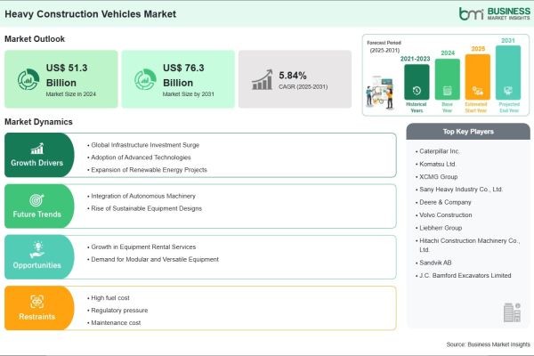 Heavy Construction Vehicles Market Size, Demand Analysis, and Forecast