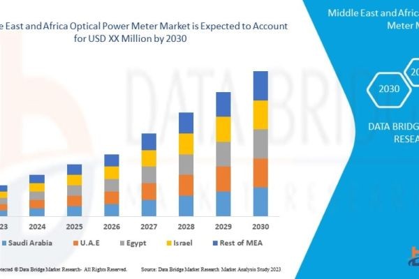 Middle East and Africa Optical Power Meter Market Size and Forecast 2023–2030
