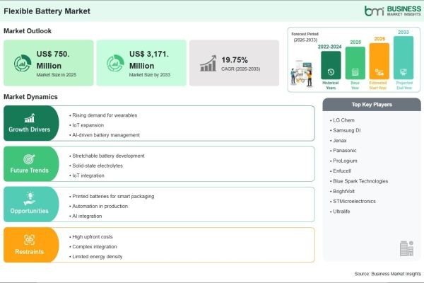 Flexible Battery Market Analysis Highlights US$ 3,171.0 Million Revenue Potential and 322.8% Growth by 2033