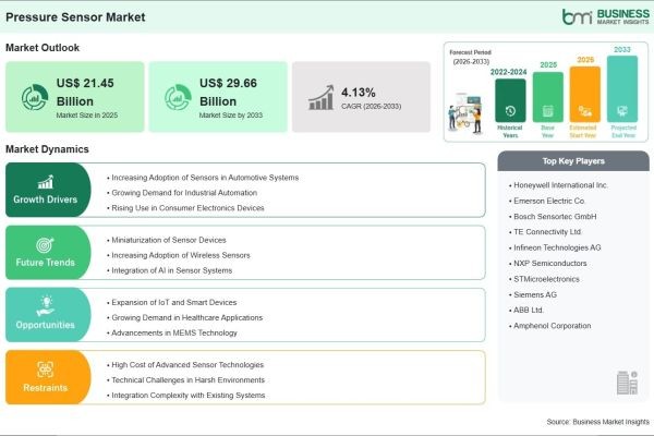 Pressure Sensor Market on Track to Surpass US$ 29.66 Billion by 2033 Amid Increasing Demand for Industrial Automation and Smart Devices