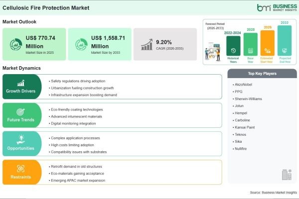 Cellulosic Fire Protection Market Creates US$ 787.97 Million Incremental Opportunity Over the Forecast Period