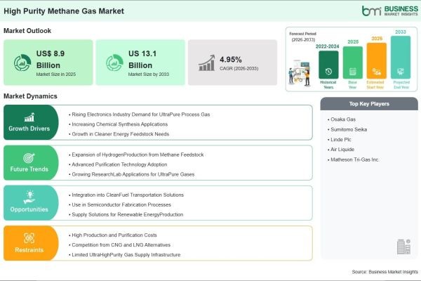 High Purity Methane Gas Market on Track to Surpass US$ 13.1 Billion by 2033 Amid Rising Demand from Semiconductor and Industrial Gas Applications