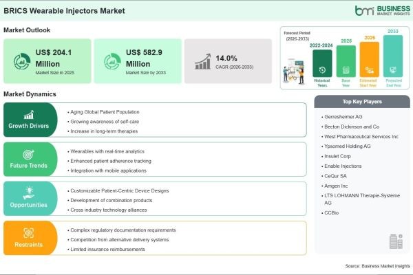 BRICS Wearable Injectors Market on Track to Surpass US$ 582.9 Million by 2033 Amid Rising Adoption of Self-Administered Drug Delivery Devices