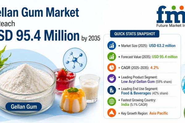 Gellan Gum Market to Reach USD 95.4 Million by 2035