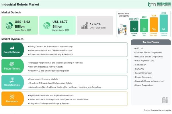 Industrial Robots Market on Track to Surpass US$ 48.77 Billion by 2033 Amid Accelerating Factory Automation