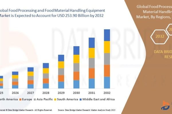 Food Processing and Material Handling Equipment Market Report: Automation Trends